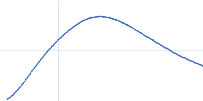 tailspike protein depolymerase Dpo31 Kratky plot