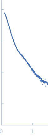 Human immunoglobulin IgA1 experimental SAS data
