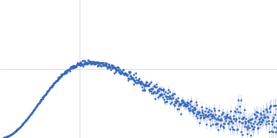 Nuclear export protein Kratky plot