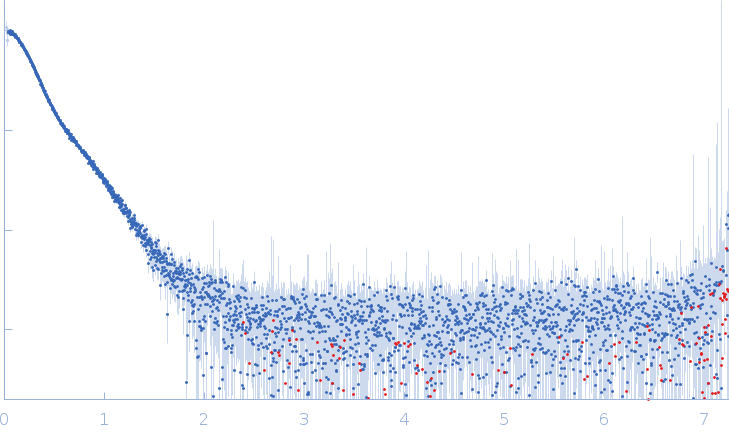 Heat shock cognate 71 kDa protein experimental SAS data