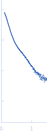Human immunoglobulin IgA1 experimental SAS data
