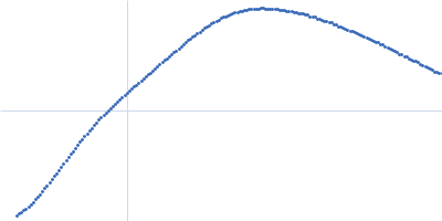 tailspike protein depolymerase Dpo31 Kratky plot