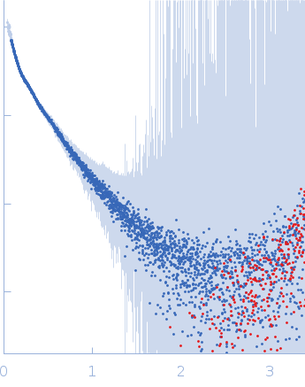 Alpha-actinin-2 experimental SAS data