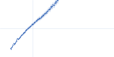 Alpha-actinin-2 Kratky plot