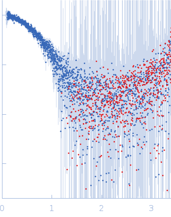 mosGCTL-3 small angle scattering data