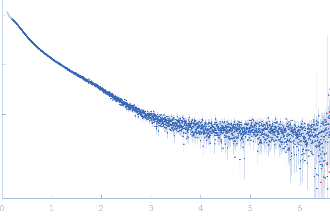 Four and a half LIM domains protein 2 small angle scattering data