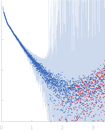 Alpha-actinin-2 experimental SAS data