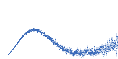 ABC transporter TM288 subunit ABC transporter, ATP-binding protein Kratky plot