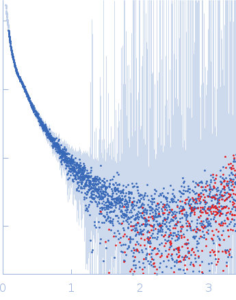 Alpha-actinin-2 experimental SAS data