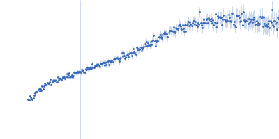 Alpha-actinin-2 Kratky plot
