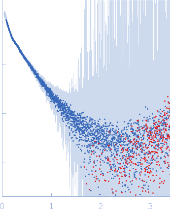 Alpha-actinin-2 experimental SAS data