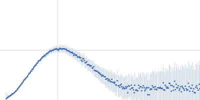 Virion nicking-joining enzyme (octamer) Kratky plot