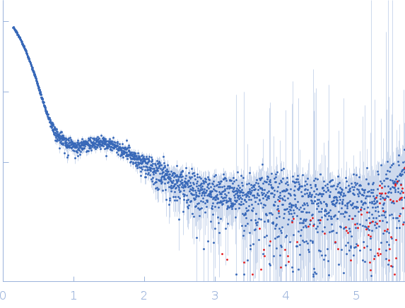 ABC transporter TM288 subunitABC transporter, ATP-binding proteinSynthetic nanobody Sb_TM#35 bound to TM287/288 ABC transporter experimental SAS data