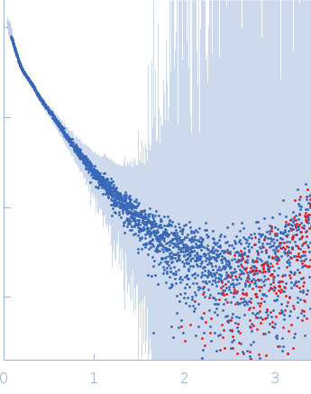 Alpha-actinin-2 experimental SAS data