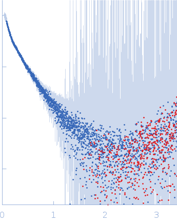 Alpha-actinin-2 experimental SAS data