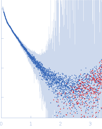 Alpha-actinin-2 experimental SAS data