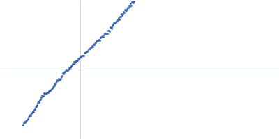 Alpha-actinin-2 Kratky plot