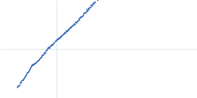 Alpha-actinin-2 Kratky plot