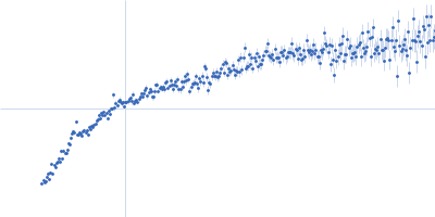 Alpha-actinin-2 Kratky plot