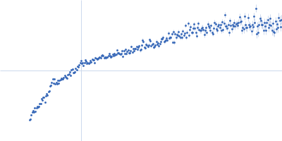 Alpha-actinin-2 Kratky plot