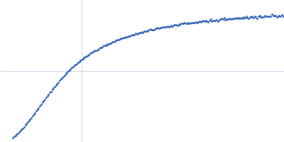 Circumsporozoite protein Kratky plot