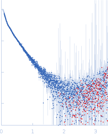 Alpha-actinin-2 experimental SAS data