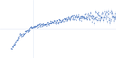 Alpha-actinin-2 Kratky plot