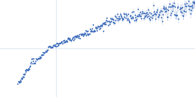 Alpha-actinin-2 Kratky plot