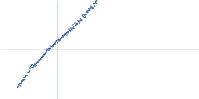 Alpha-actinin-2 Kratky plot