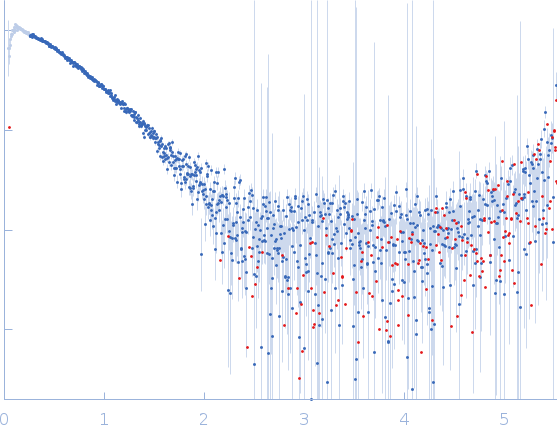 Venom Allergen-like protein 11 experimental SAS data