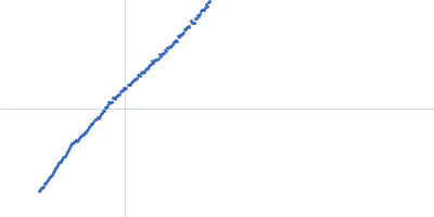 Alpha-actinin-2 Kratky plot