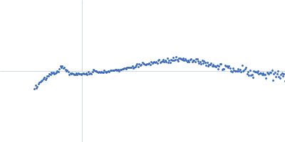 Alpha-actinin-2 Kratky plot