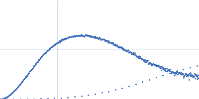 Venom allergen-like protein 13 Kratky plot