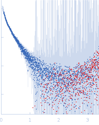 Alpha-actinin-2 experimental SAS data