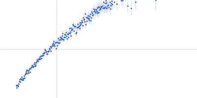 Alpha-actinin-2 Kratky plot