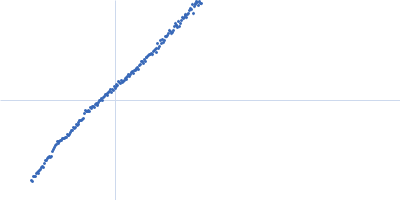 Alpha-actinin-2 Kratky plot