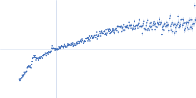 Alpha-actinin-2 Kratky plot