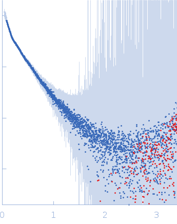 Alpha-actinin-2 experimental SAS data