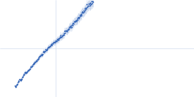 Alpha-actinin-2 Kratky plot