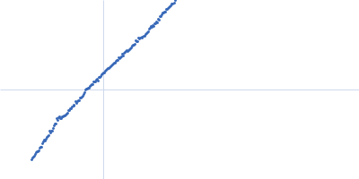 Alpha-actinin-2 Kratky plot