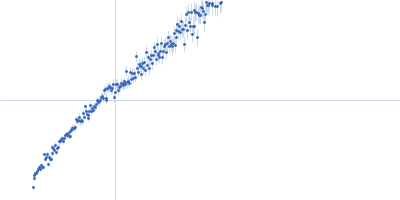 Alpha-actinin-2 Kratky plot