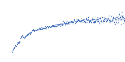 Alpha-actinin-2 Kratky plot