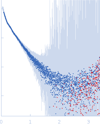 Alpha-actinin-2 experimental SAS data