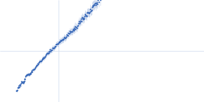Alpha-actinin-2 Kratky plot