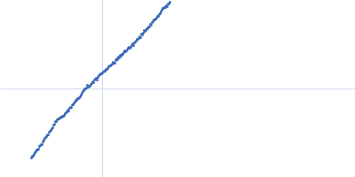 Alpha-actinin-2 Kratky plot