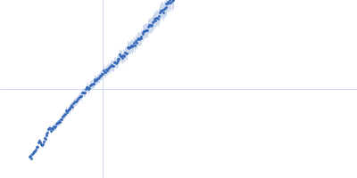 Alpha-actinin-2 Kratky plot