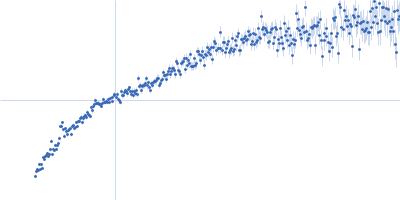 Alpha-actinin-2 Kratky plot