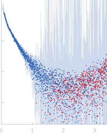 Alpha-actinin-2 experimental SAS data