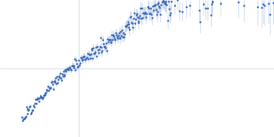 Alpha-actinin-2 Kratky plot
