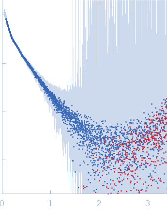 Alpha-actinin-2 experimental SAS data